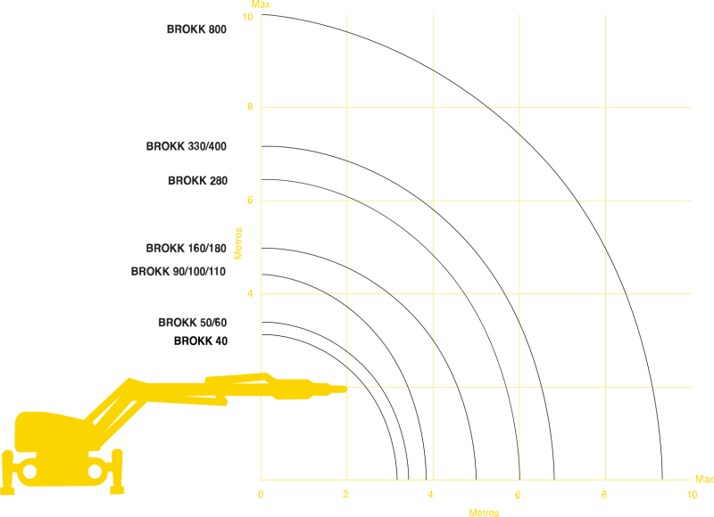 Comparativo de alcance dos Robôs de Demolição Brokk 